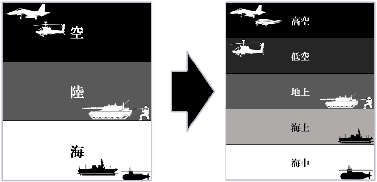 航空、低空、地上、海上、海中